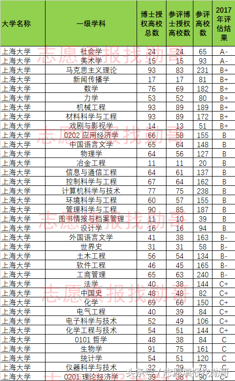 数据盘点：上海大学高考录取投档线及位次，勋哥高考志愿填报数据