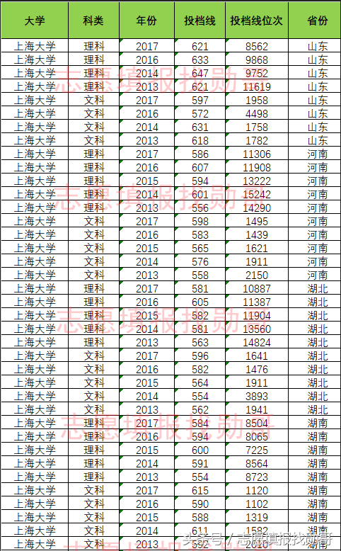 数据盘点：上海大学高考录取投档线及位次，勋哥高考志愿填报数据