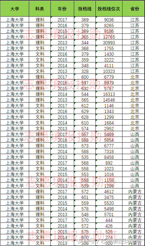 数据盘点：上海大学高考录取投档线及位次，勋哥高考志愿填报数据