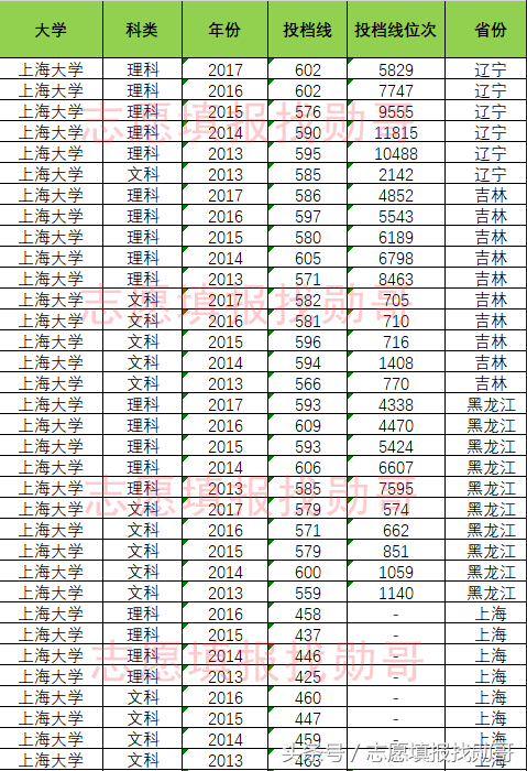 数据盘点：上海大学高考录取投档线及位次，勋哥高考志愿填报数据