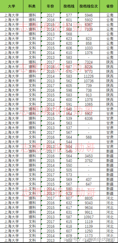 数据盘点：上海大学高考录取投档线及位次，勋哥高考志愿填报数据