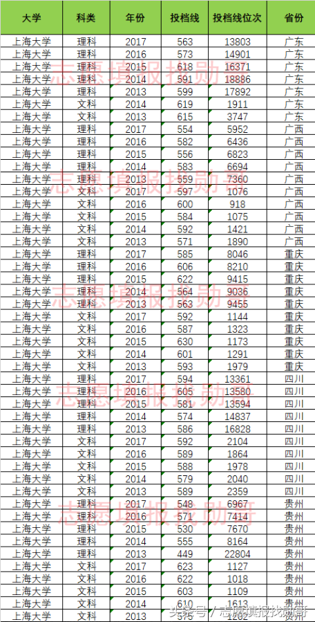 数据盘点：上海大学高考录取投档线及位次，勋哥高考志愿填报数据