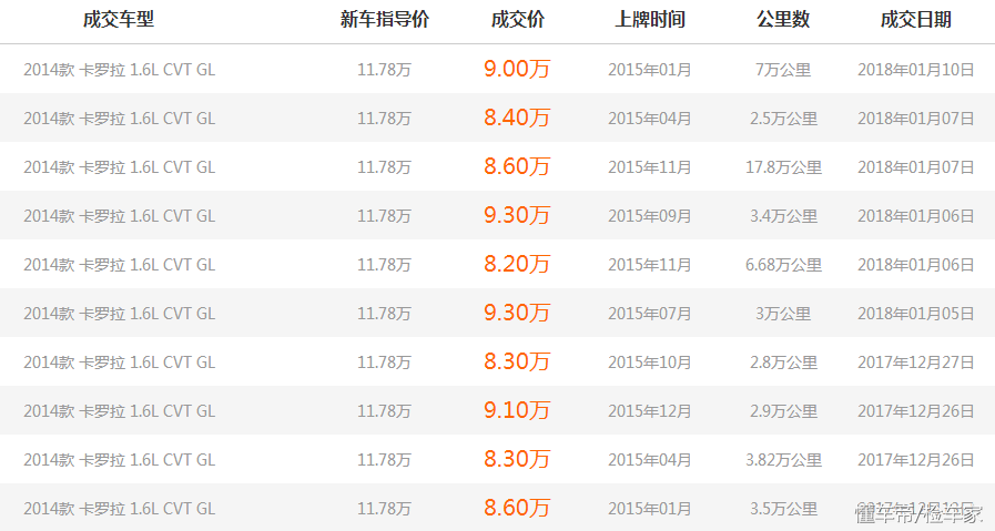 8万8买台二手卡罗拉，朋友：总比租车划算吧！