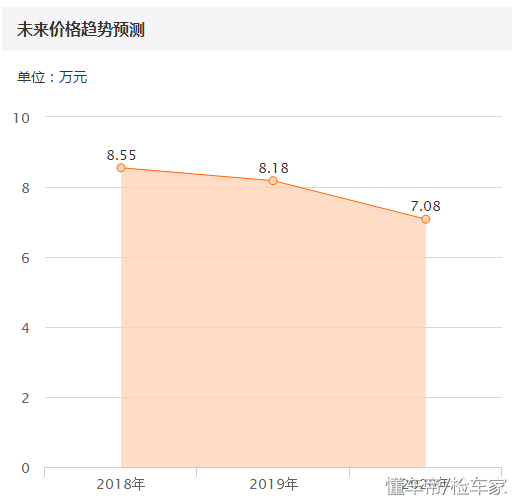 8万8买台二手卡罗拉，朋友：总比租车划算吧！