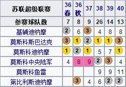 苏联杯是哪里的足球比赛(地理学堂：百年风雨，俄罗斯足球简史)