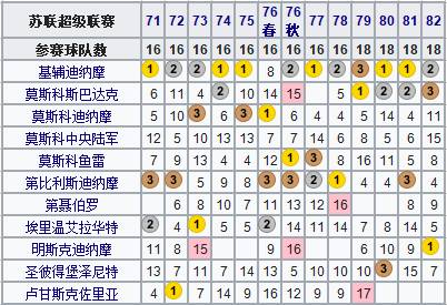 苏联杯是哪里的足球比赛(地理学堂：百年风雨，俄罗斯足球简史)