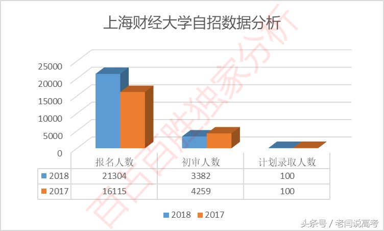 33人抢1名额！上海财经大学自招竞争空前激烈！
