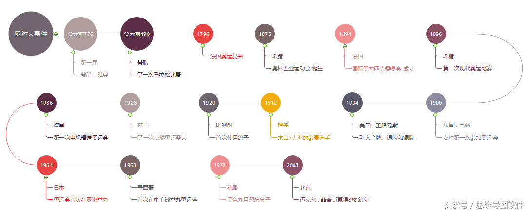 mindmaster思維導圖軟件提示:如果想用ppt繪製時間線,但無法期待在ppt