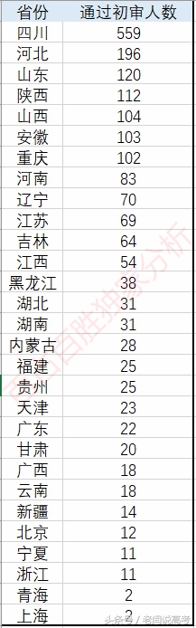四川、福建本省考生的福地！电子科大、福州大学自招初审结果发布
