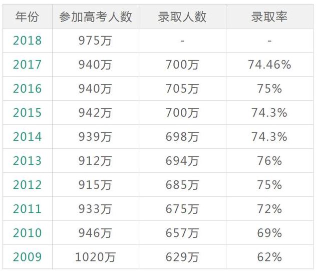 2018年全国高考人数（975万）