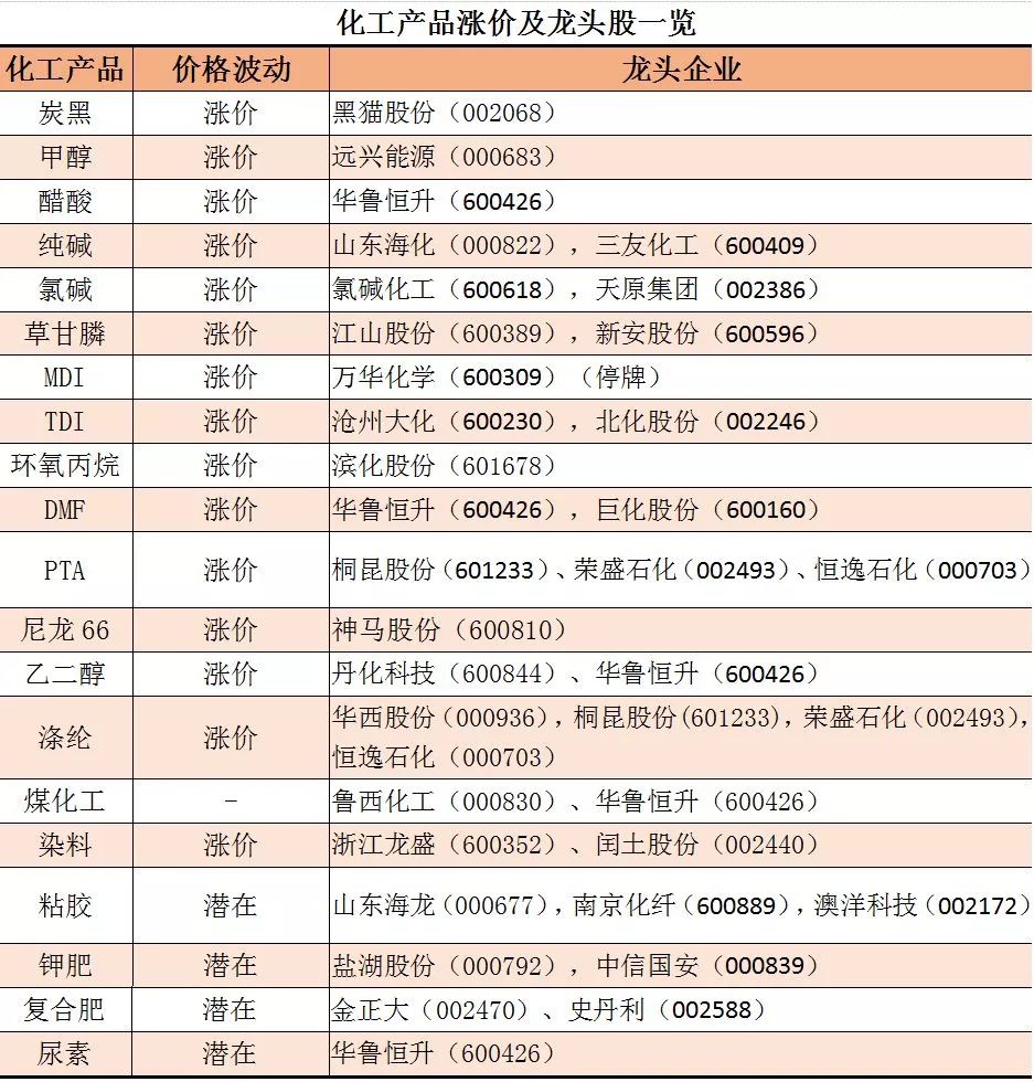涨涨涨！化工涨价概念停不下来，最新龙头股一览表！（建议收藏）