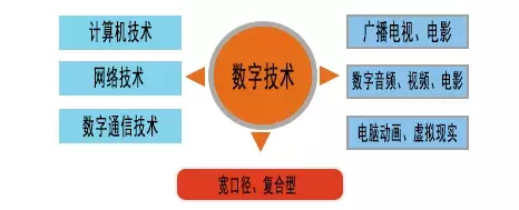 数字媒体技术：一个典型的计算机和设计学的交叉专业！