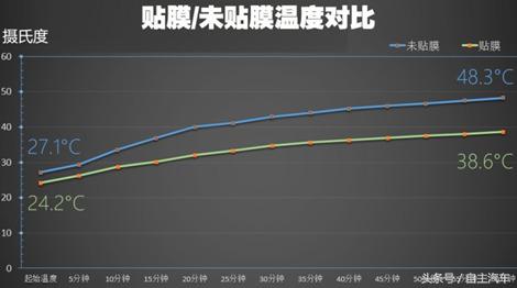 汽车有必要贴膜吗 什么样的膜比较好