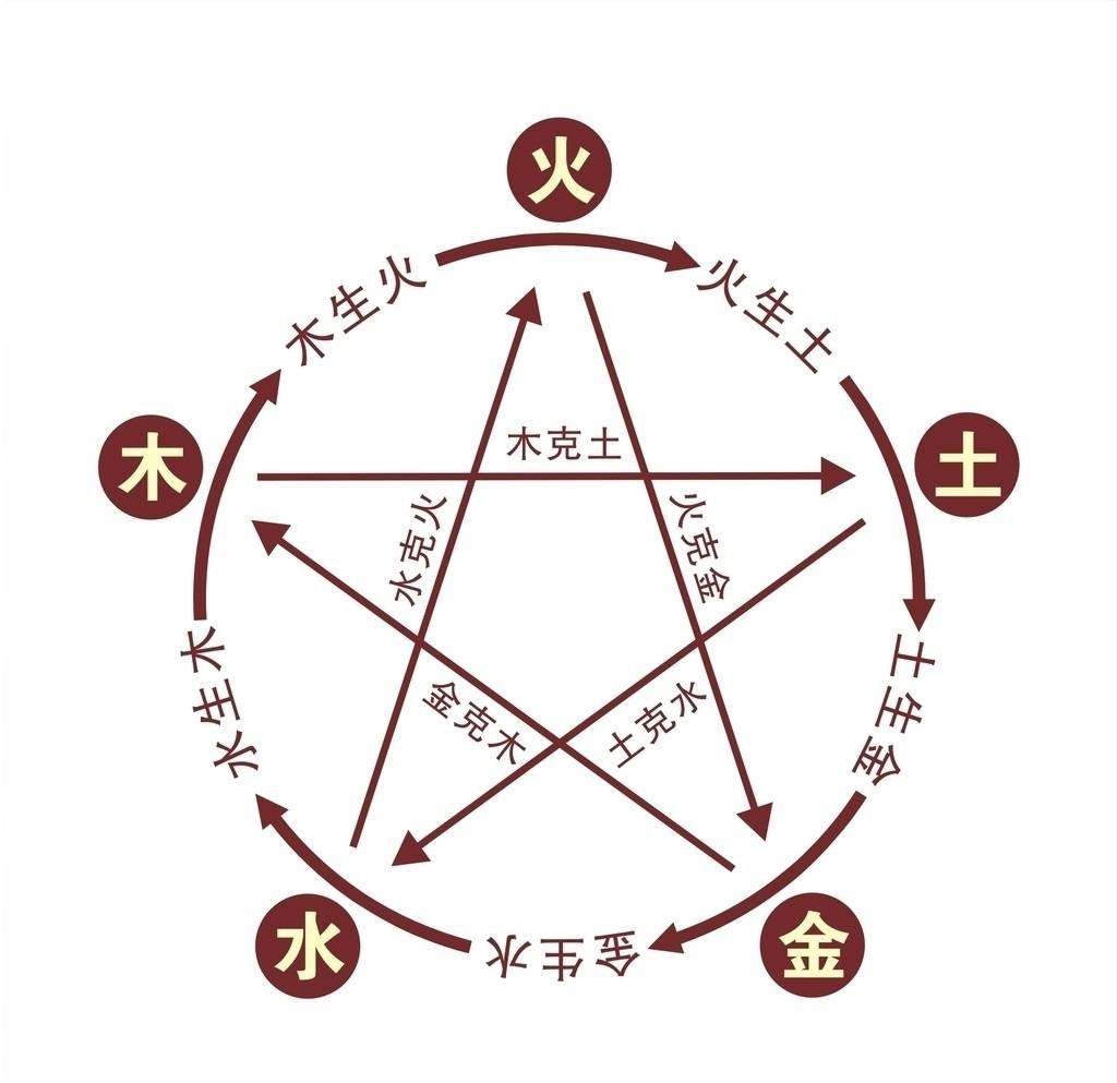 怎么算自己命理5行属性及相生相克