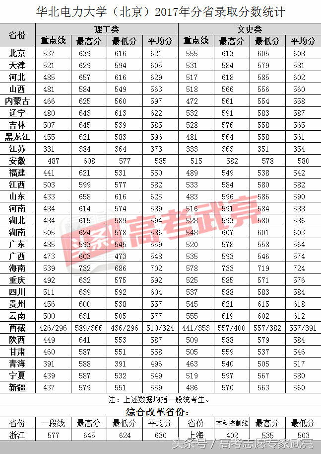 华北电力大学丨2017年各省各类录取分数线