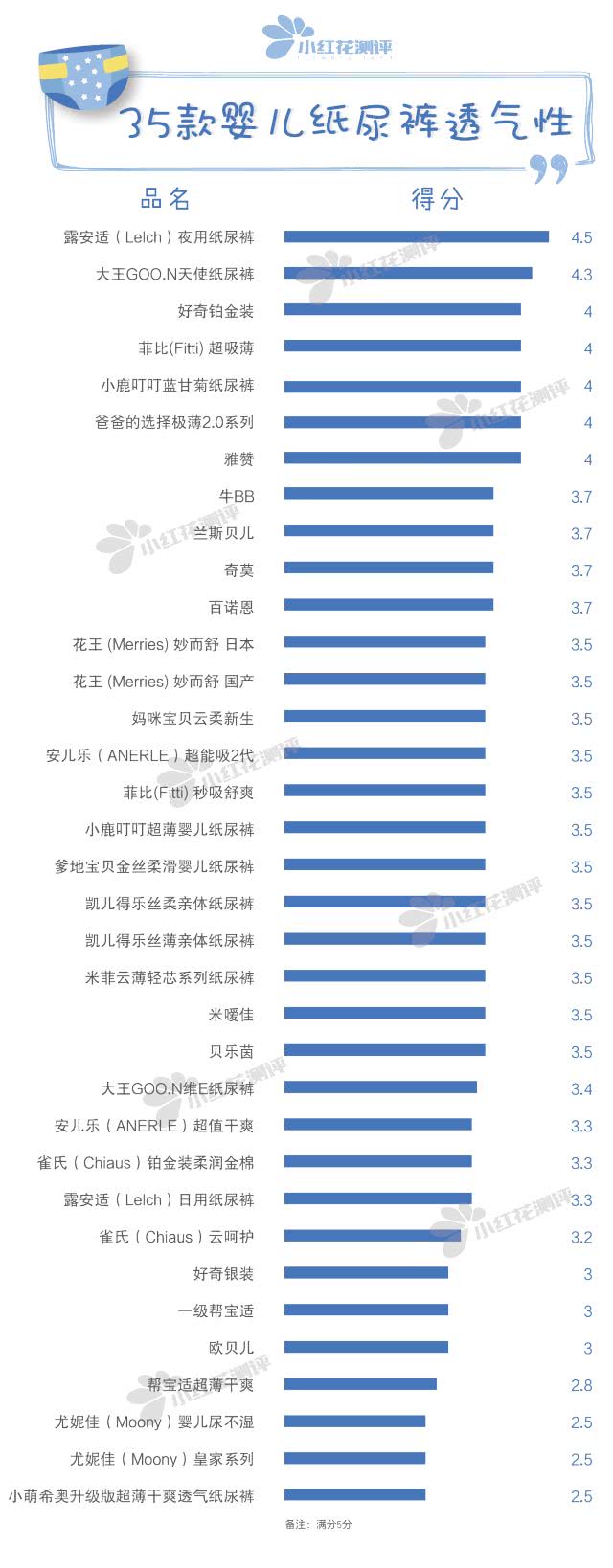 35款婴儿纸尿裤测评：谁说国产品牌不如国外品牌！