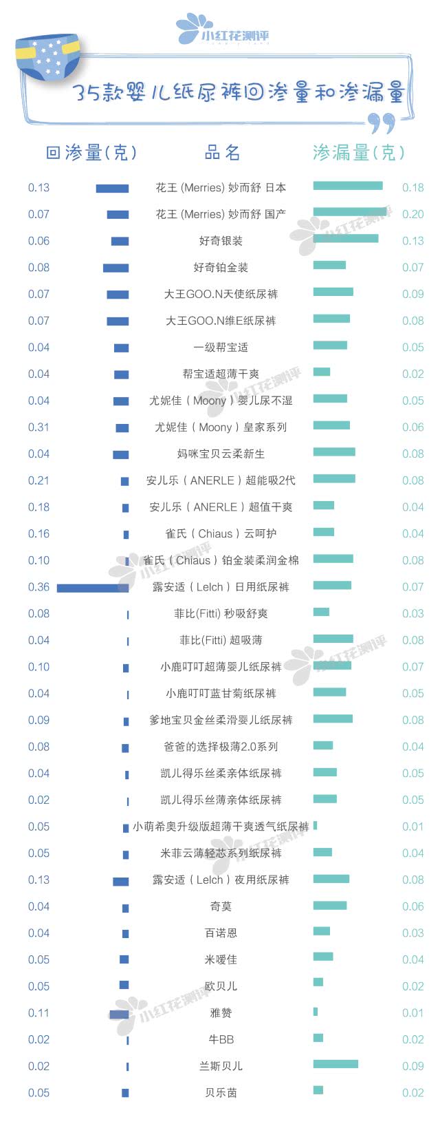 35款婴儿纸尿裤测评：谁说国产品牌不如国外品牌！