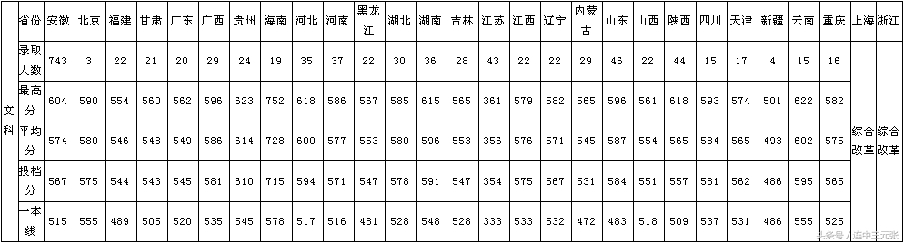 安徽大学2017年录取分数线