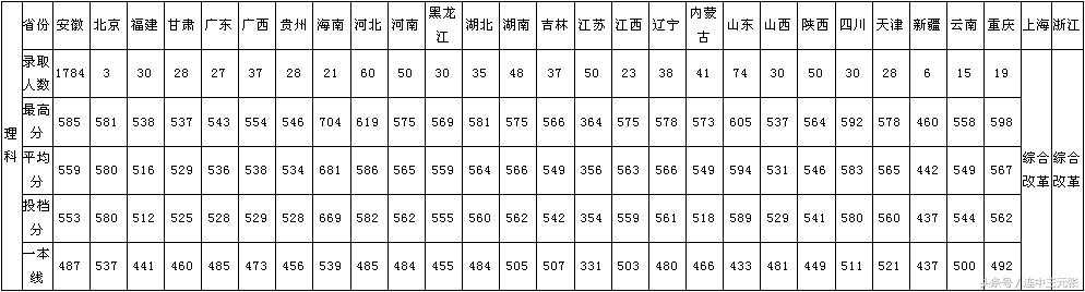 安徽大学2017年录取分数线