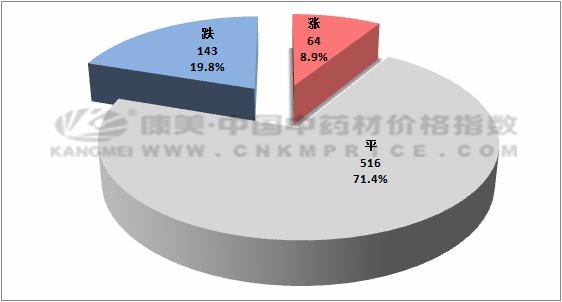 药材涨跌：山东金银花价格上涨