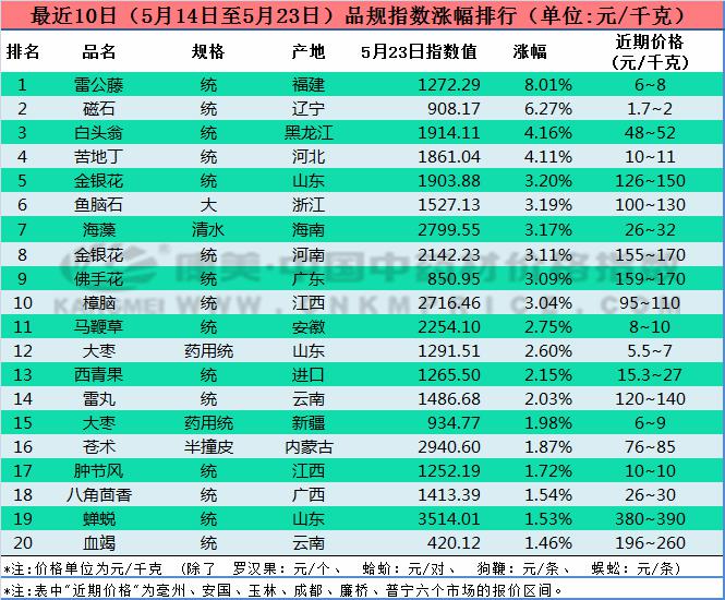 药材涨跌：山东金银花价格上涨