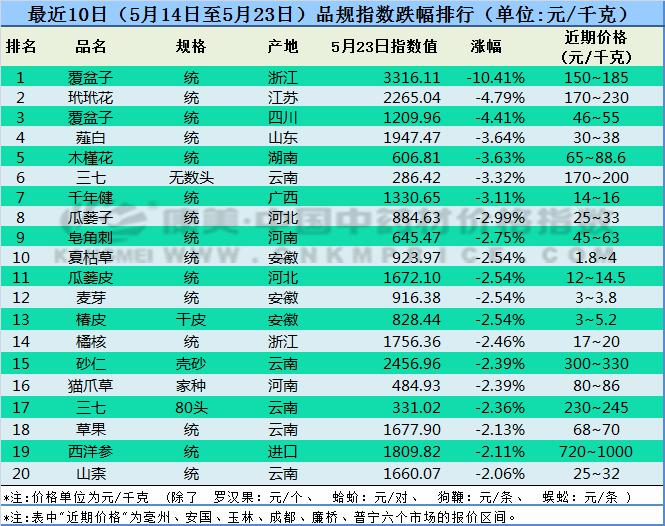 药材涨跌：山东金银花价格上涨