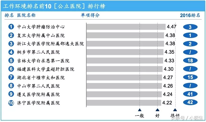 郑州颐和医院招聘（哪些医院是医疗行业的最佳雇主）