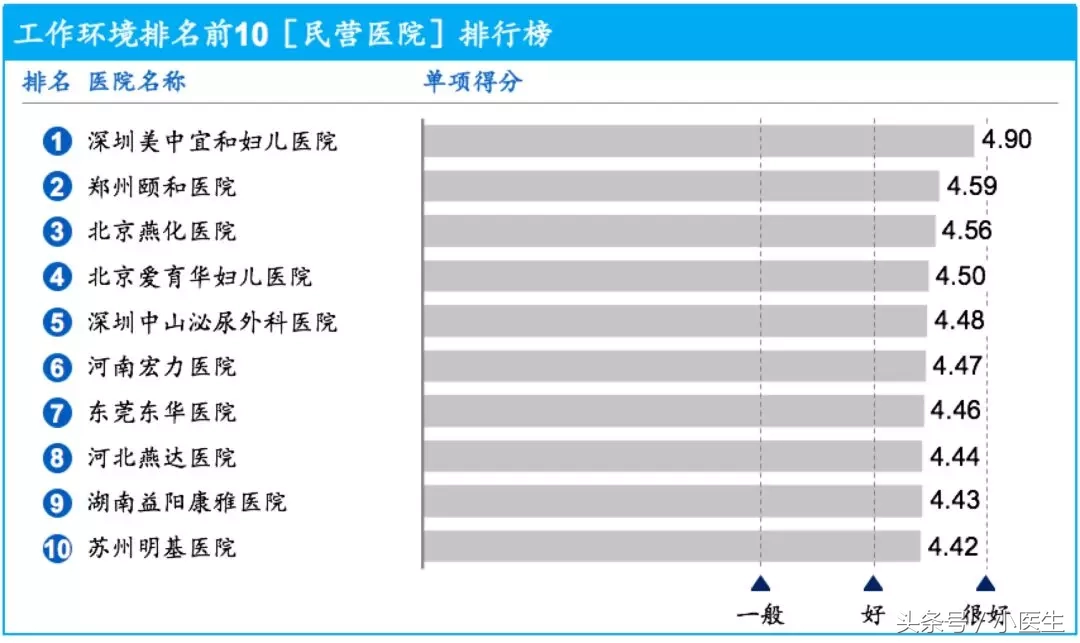 郑州颐和医院招聘（哪些医院是医疗行业的最佳雇主）