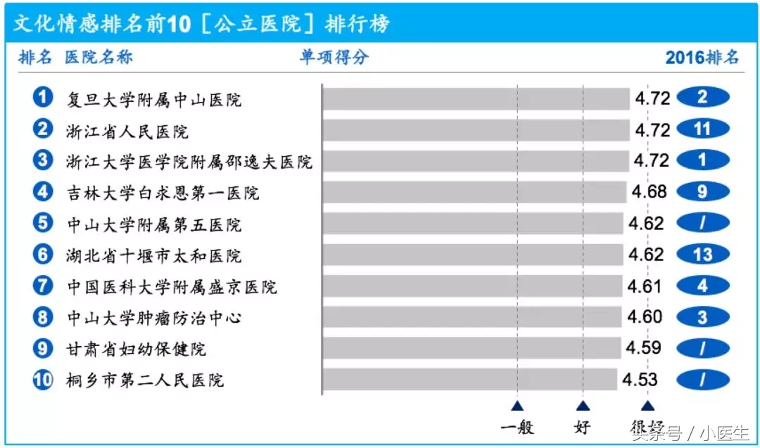 郑州颐和医院招聘（哪些医院是医疗行业的最佳雇主）