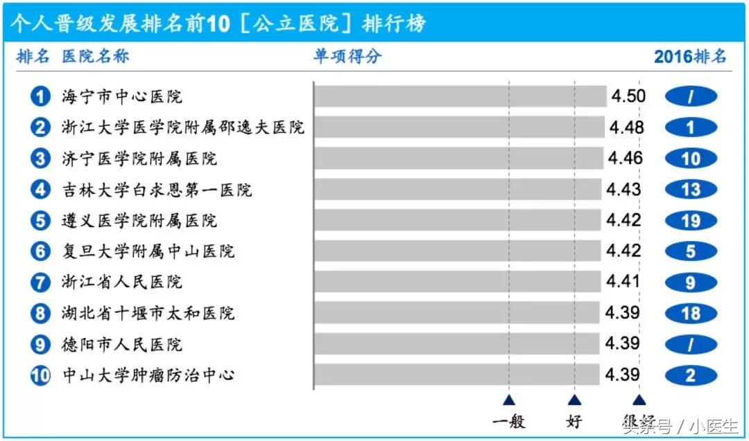 郑州颐和医院招聘（哪些医院是医疗行业的最佳雇主）