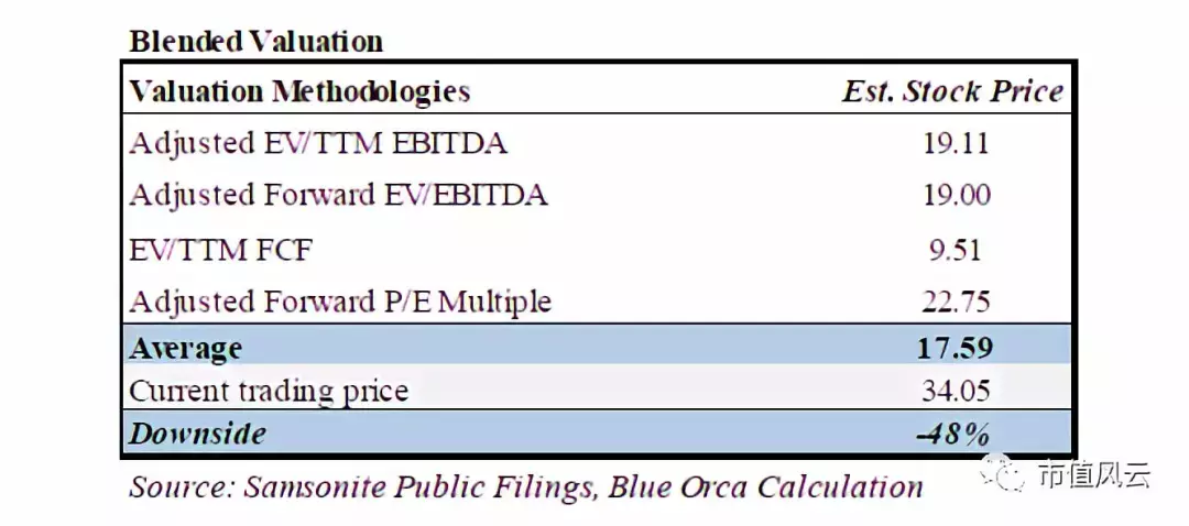 CEO学历造假、虚增利润、隐藏存货,新秀丽遭沽空,股价大跌10%