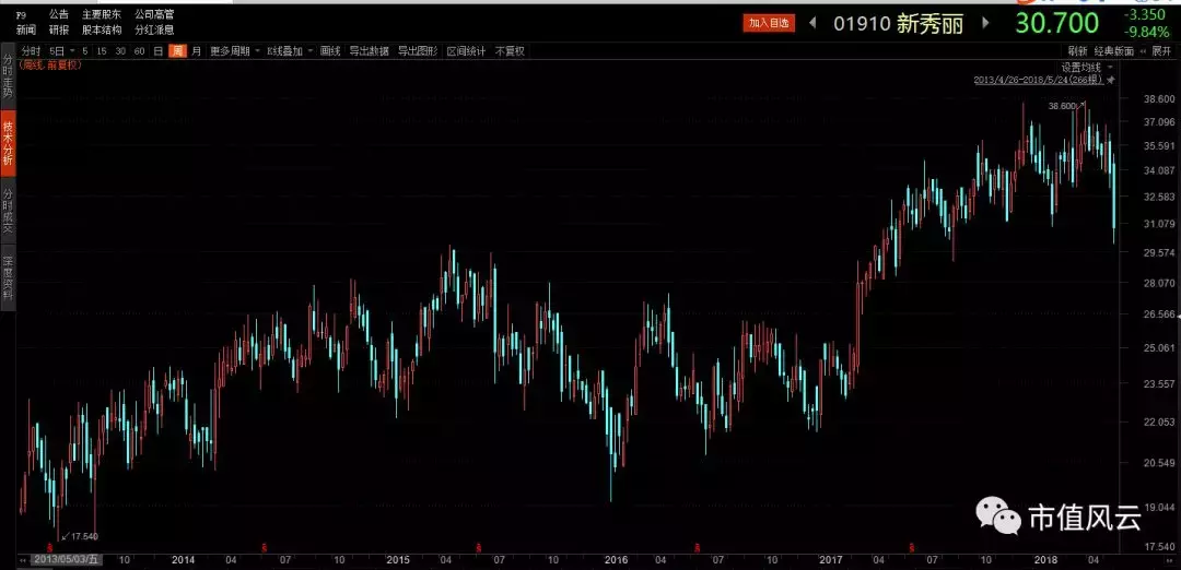 CEO学历造假、虚增利润、隐藏存货,新秀丽遭沽空,股价大跌10%