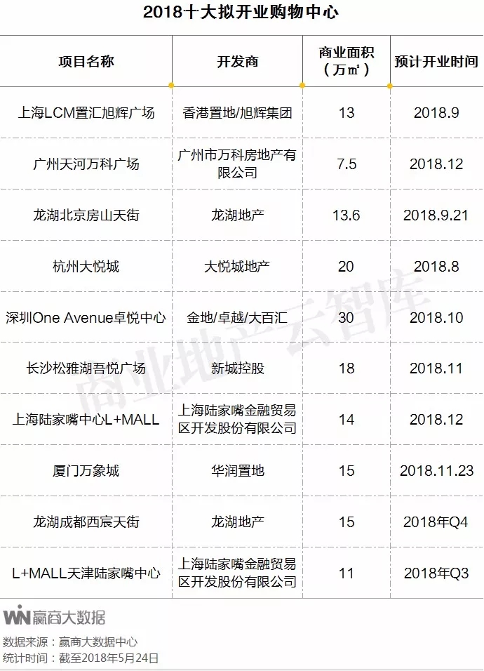 抢先探察！下半年10大拟开业mall将靠哪些奇招“一鸣惊人”?