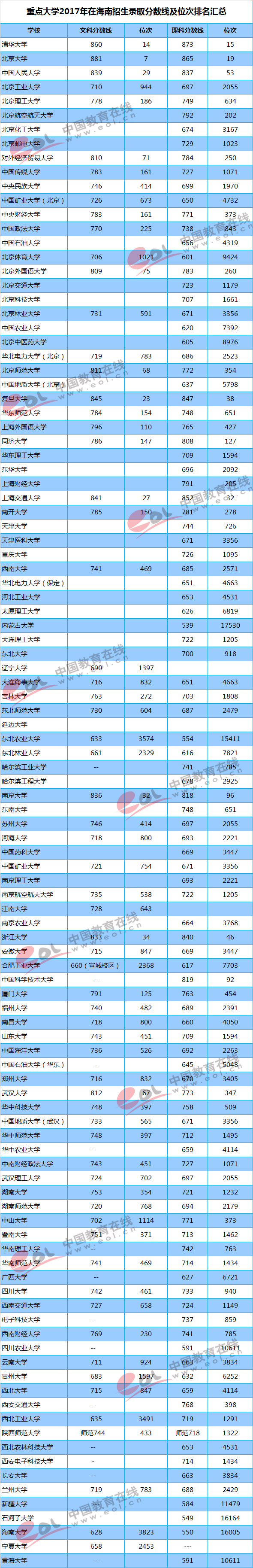 高考干货！重点大学各地区录取最低分及位次！