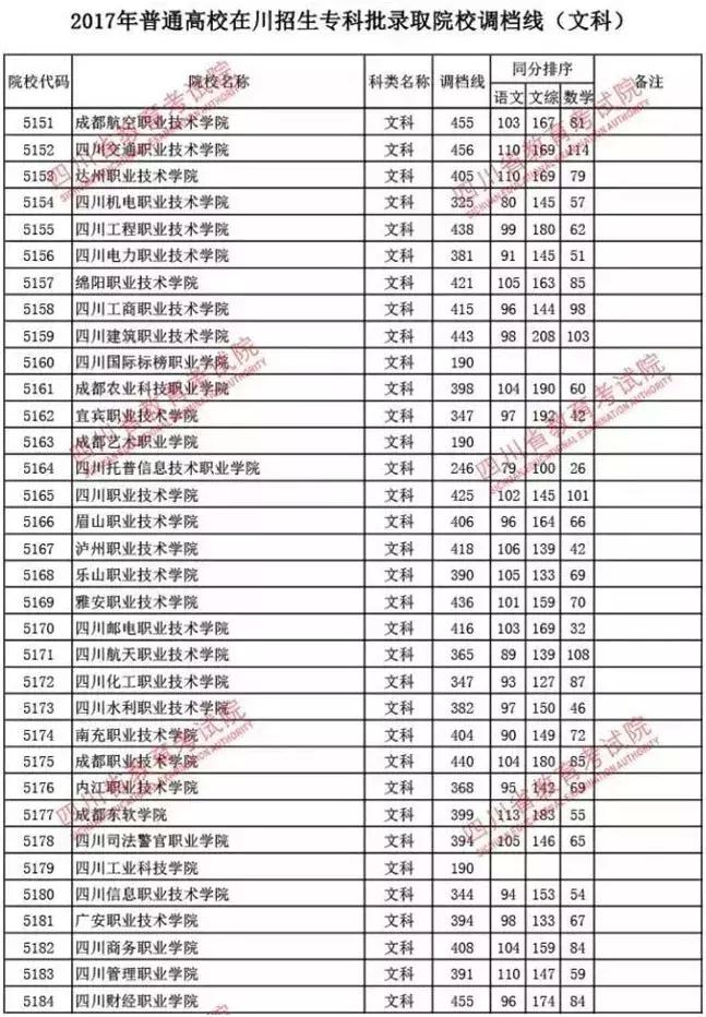 2018年四川高考专科录取分数线权威预测