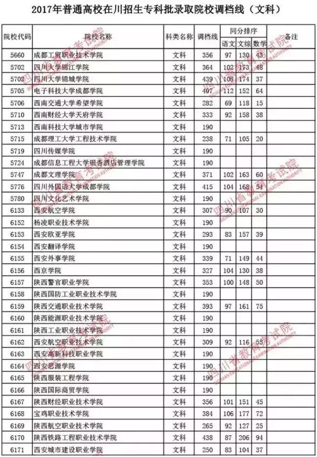 2018年四川高考专科录取分数线权威预测