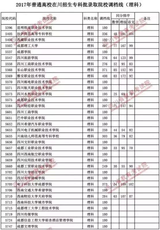 2018年四川高考专科录取分数线权威预测