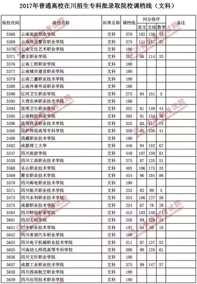 2018年四川高考专科录取分数线权威预测