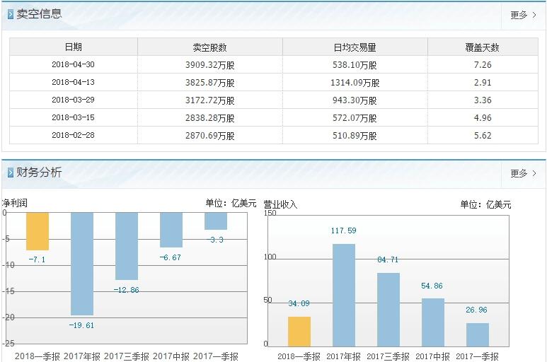 特斯拉深陷财务危机，处于破产边缘，提升产能是唯一出路