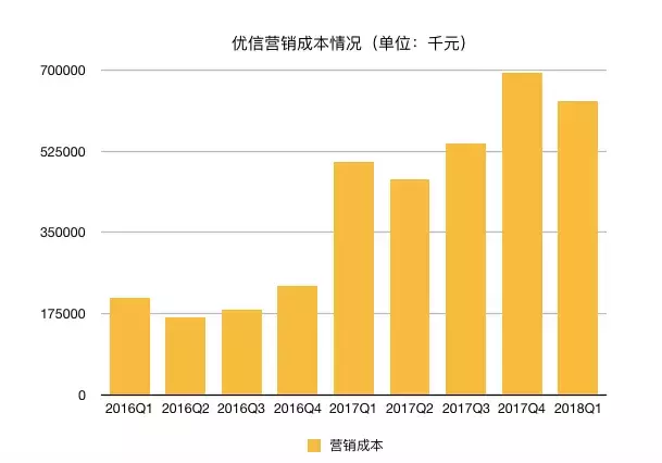 解密優(yōu)信二手車：不靠交易靠放貸賺錢，一年砸22億搞營銷致巨虧