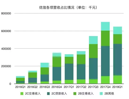 解密優(yōu)信二手車：不靠交易靠放貸賺錢，一年砸22億搞營銷致巨虧