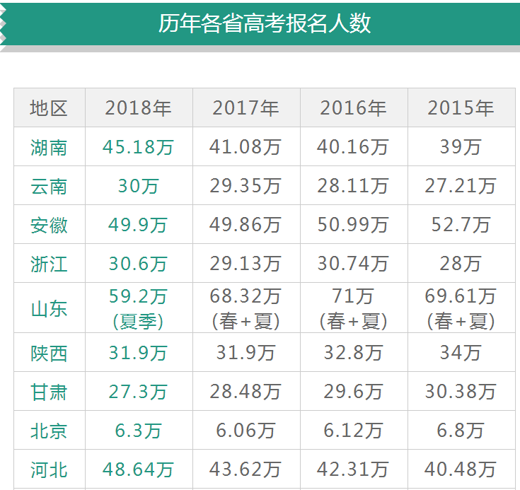98.38万！河南高考人数创新高！附全国各地历年高考人数统计