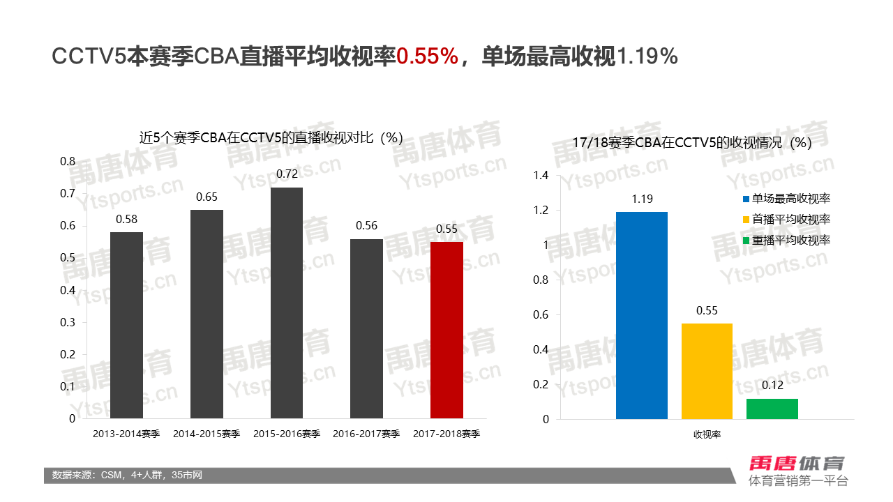 cba1718赛季哪里转播(2017-2018赛季CBA赛事CCTV5电视转播收视报告)