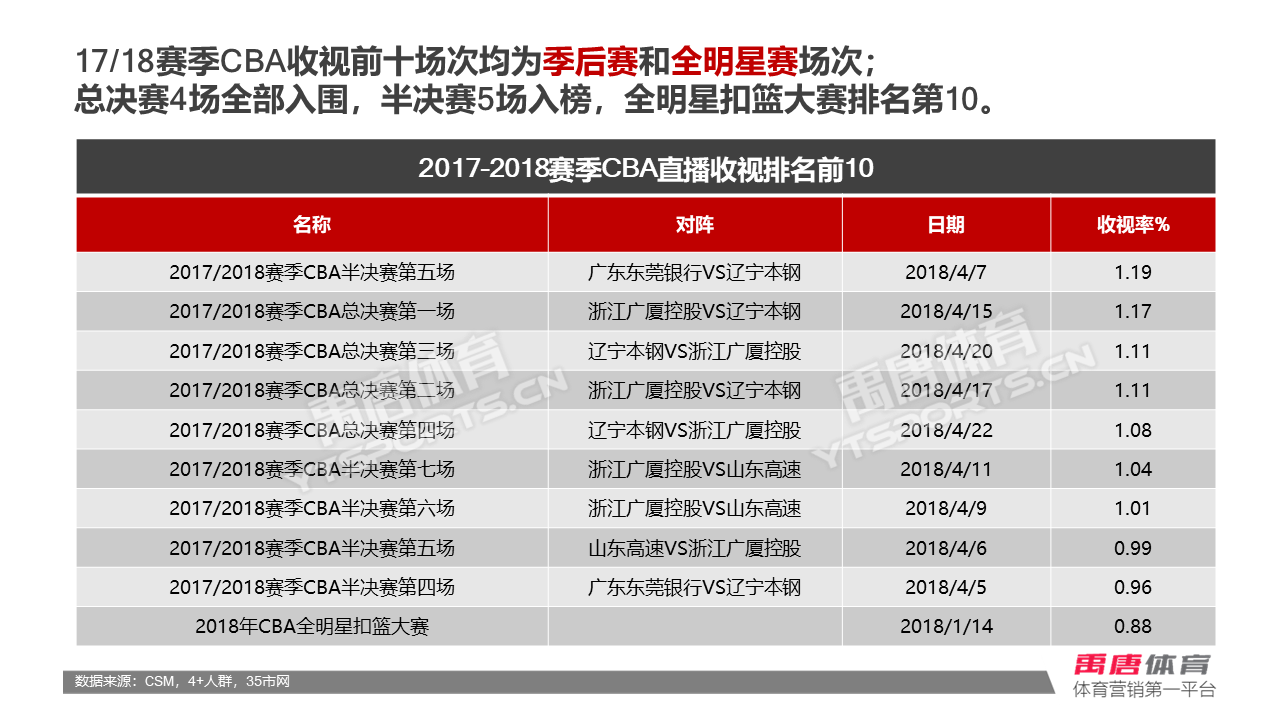 cba1718赛季哪里转播(2017-2018赛季CBA赛事CCTV5电视转播收视报告)