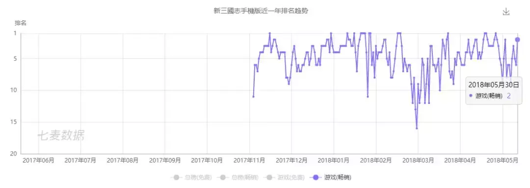 国产SLG爆发:继《三国志M》后,《新三国志》入韩国畅销榜TOP10