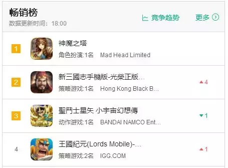 国产SLG爆发:继《三国志M》后,《新三国志》入韩国畅销榜TOP10