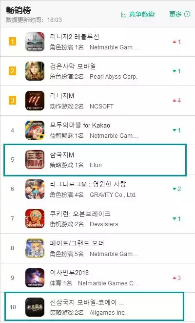 国产SLG爆发:继《三国志M》后,《新三国志》入韩国畅销榜TOP10