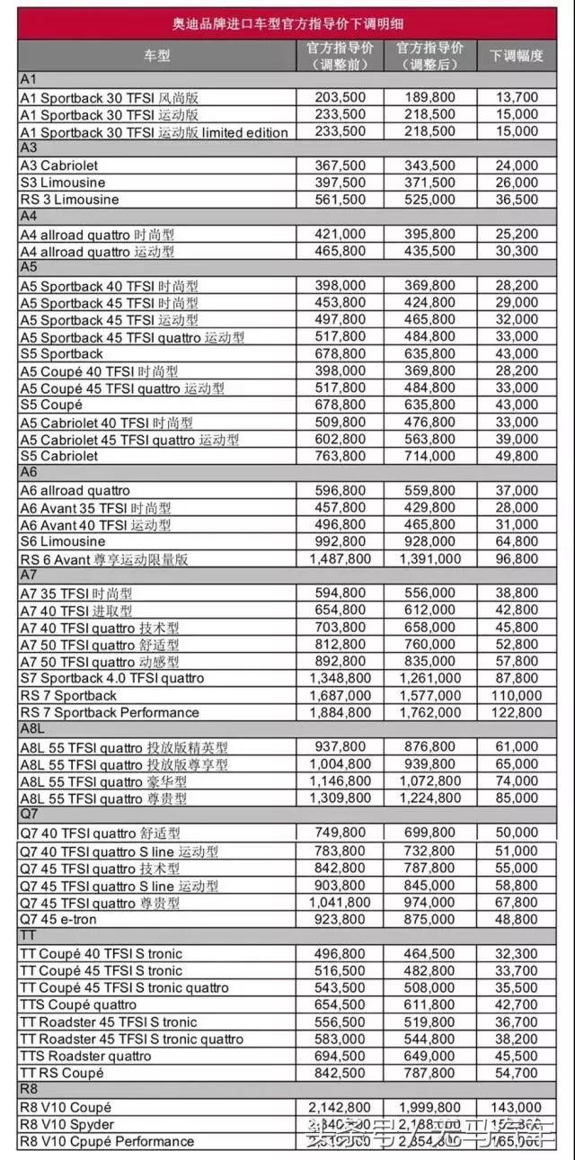 关税下调！最新最全进口车价格出炉！
