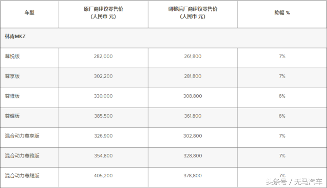 关税下调！最新最全进口车价格出炉！