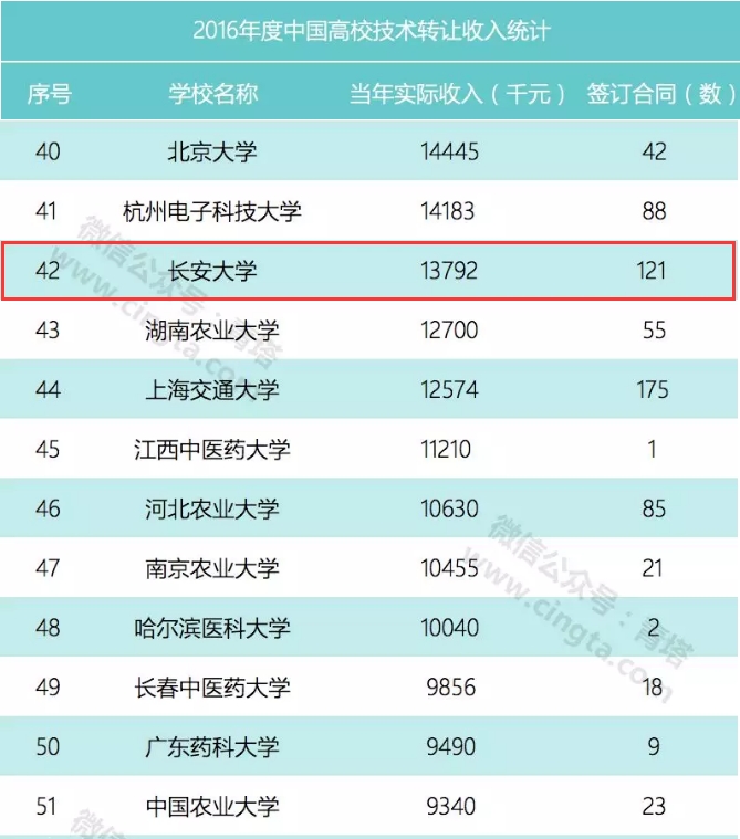 西安長安大學全國排名揭曉